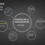 Los 5 axiomas de la comunicación y su explicación