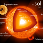 La estructura y temperatura del Sol: una mirada en profundidad